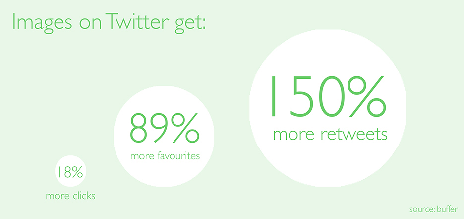 Tweets that include images get 18% more click, 89% more favourites & 150% more retweets on Twitter than plain text tweets.