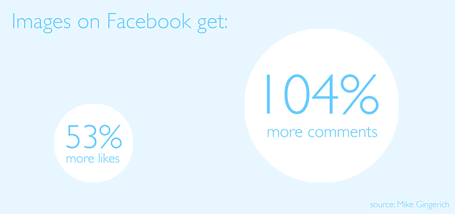 Facebook posts that include images get 53% more likes, 104% more comments than those that are just words.