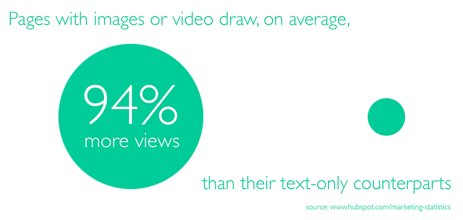 Pages with images or video draw, on average, 94% more views than their text-only counterparts